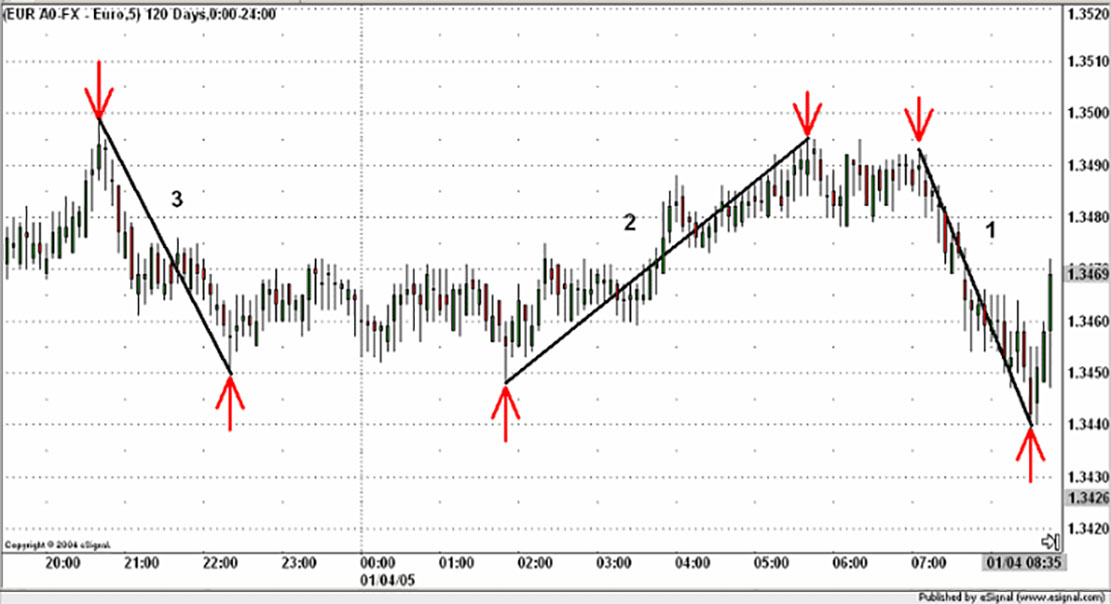 Торговая стратегия ICWR (Impulsive/Corrective Wave Retracement). Для малых депозитов. Торговая стратегия ICWR (Impulsive/Corrective Wave Retracement). Для малых депозитов.