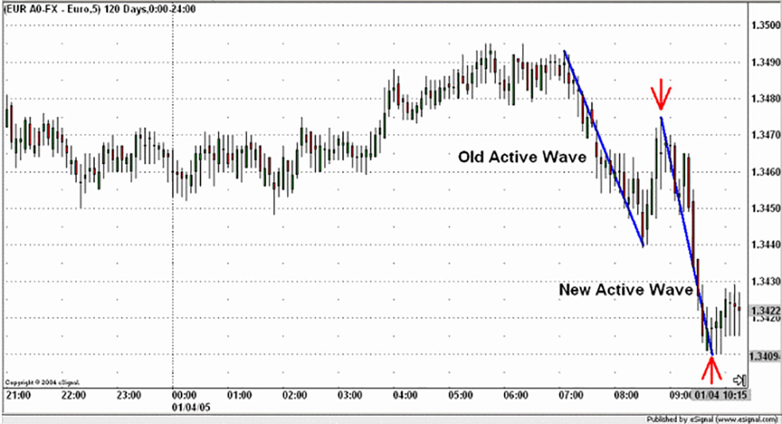 Торговая стратегия ICWR (Impulsive/Corrective Wave Retracement). Для малых депозитов. Торговая стратегия ICWR (Impulsive/Corrective Wave Retracement). Для малых депозитов.