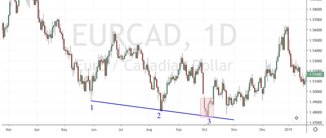 Паттерн «Три реки» Эффективный инструмент для рынка Forex. Паттерн «Три реки» Эффективный инструмент для рынка Forex.