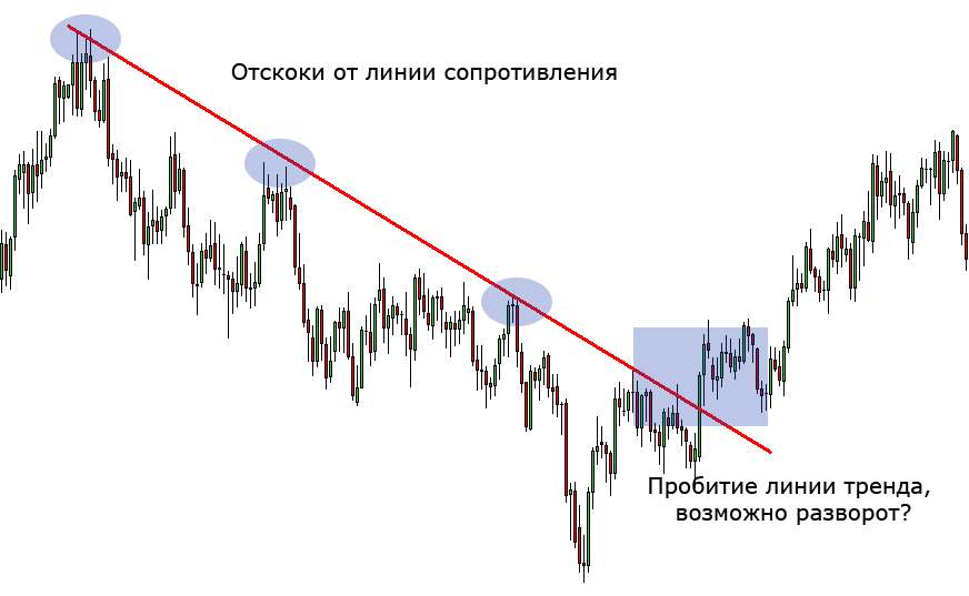 Стратегия Форекс на основе технического анализа. Уровни поддержки и сопротивления. Стратегия Форекс на основе технического анализа. Уровни поддержки и сопротивления.