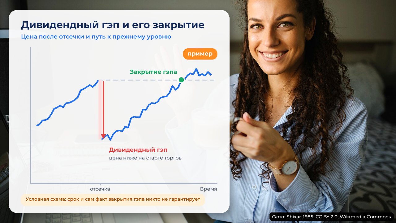 Дивидендные акции после отсечки: дивидендный гэп и закрытие гэпа на условном графике цены